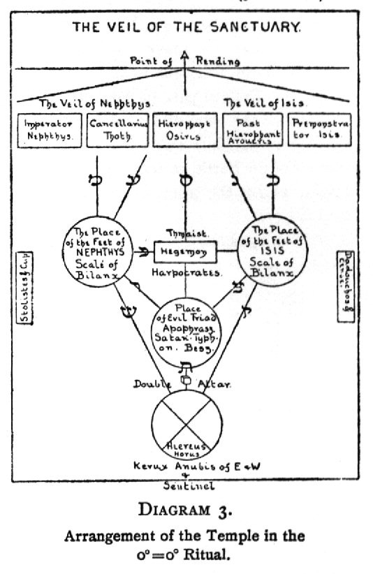 Arrangement of the Temple in the 0°=0° Ritual